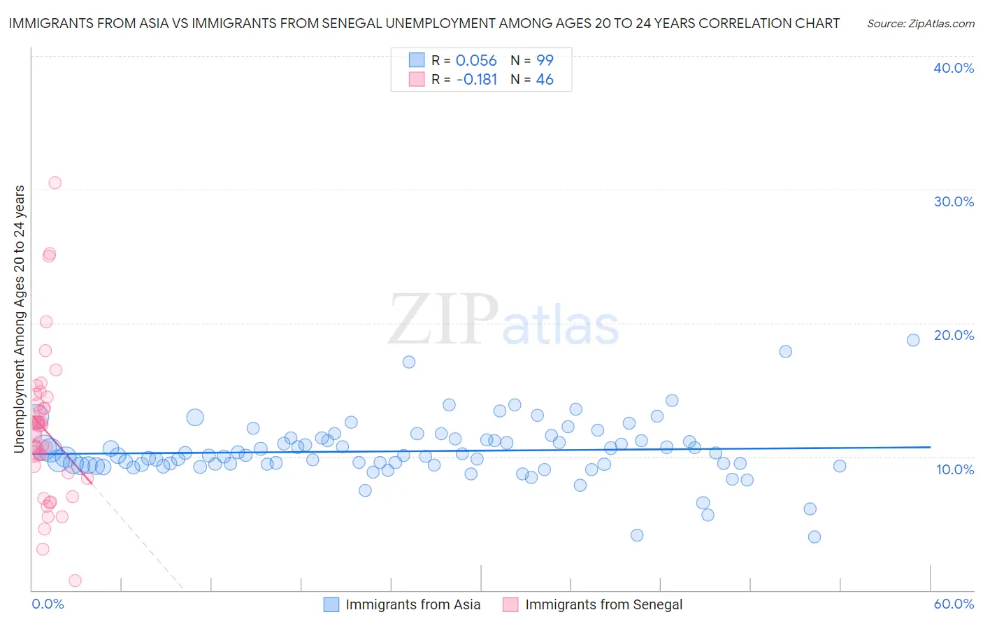 Immigrants from Asia vs Immigrants from Senegal Unemployment Among Ages 20 to 24 years