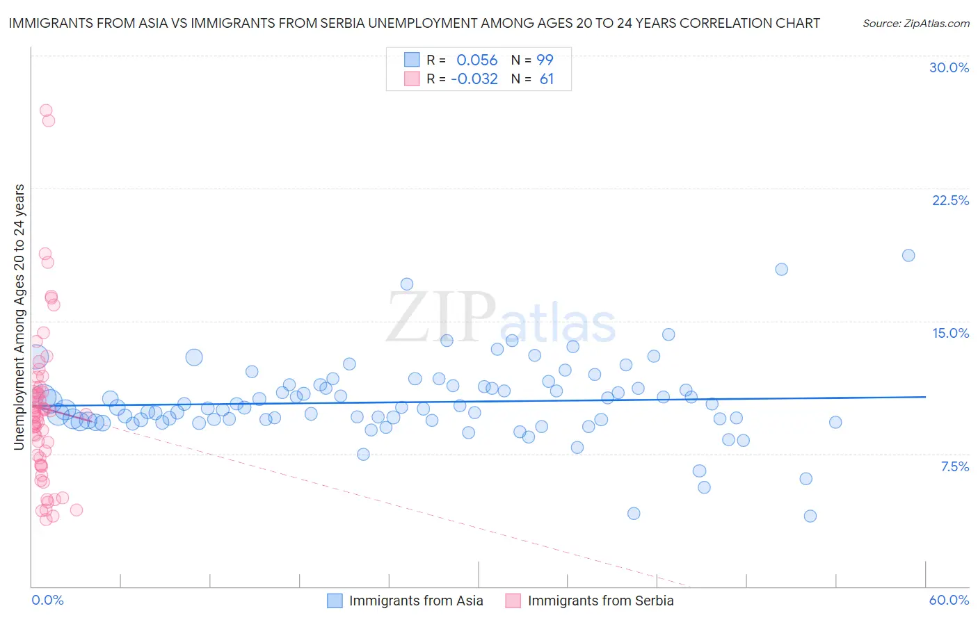 Immigrants from Asia vs Immigrants from Serbia Unemployment Among Ages 20 to 24 years