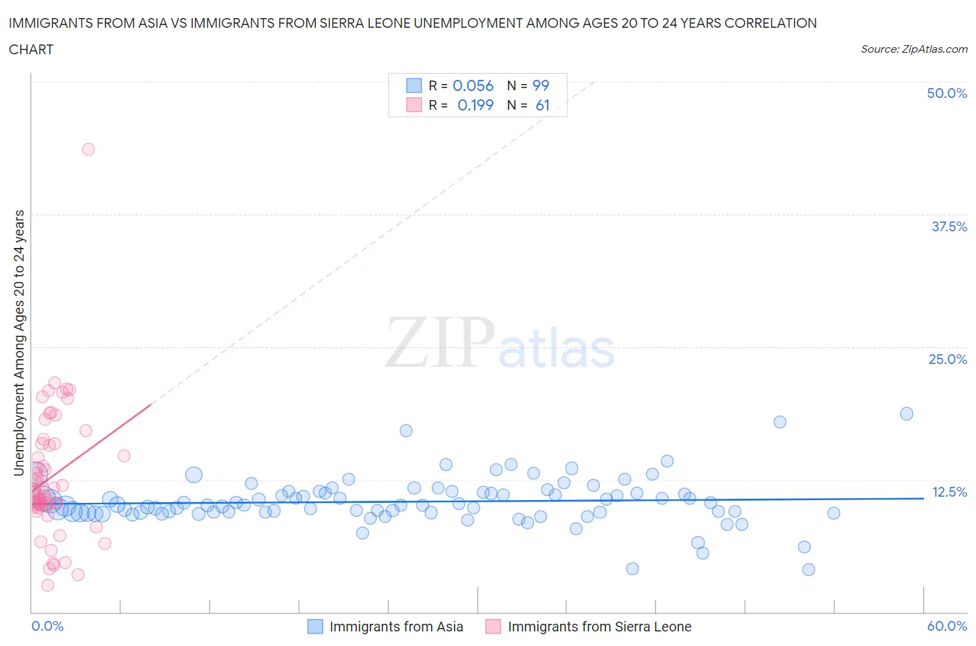 Immigrants from Asia vs Immigrants from Sierra Leone Unemployment Among Ages 20 to 24 years
