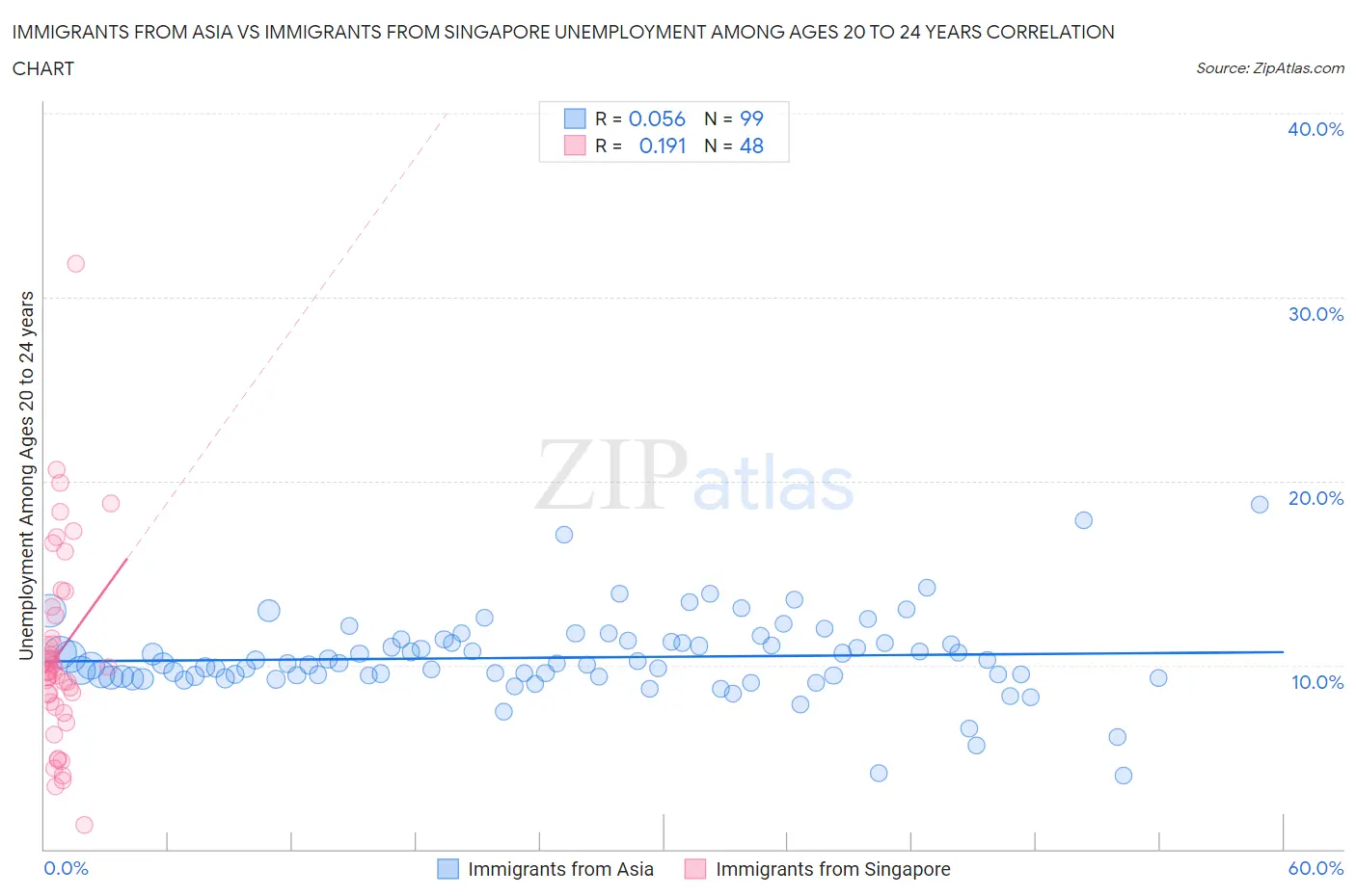 Immigrants from Asia vs Immigrants from Singapore Unemployment Among Ages 20 to 24 years