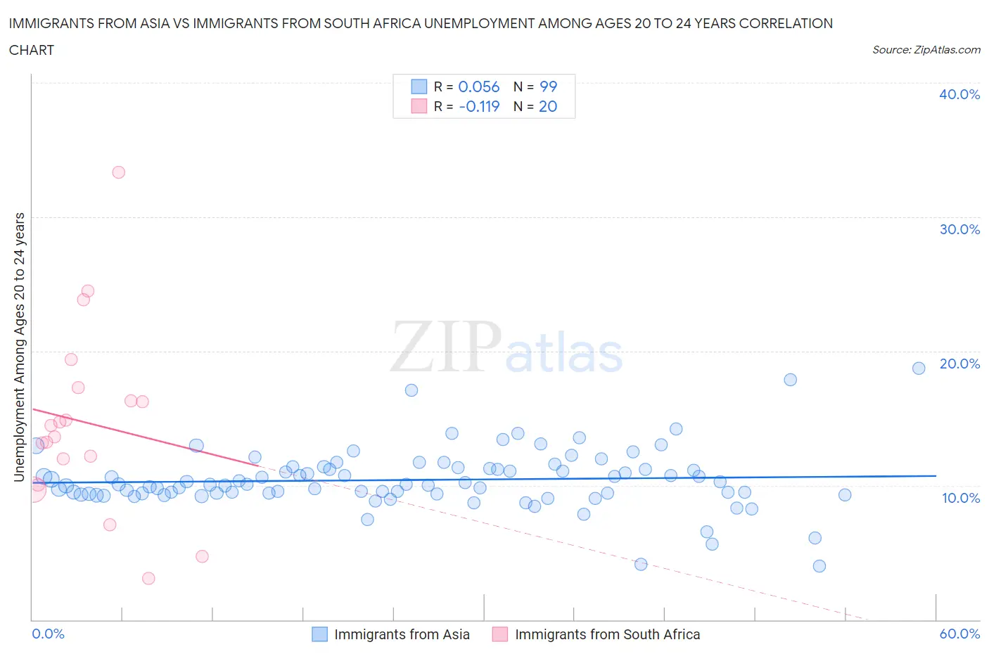 Immigrants from Asia vs Immigrants from South Africa Unemployment Among Ages 20 to 24 years