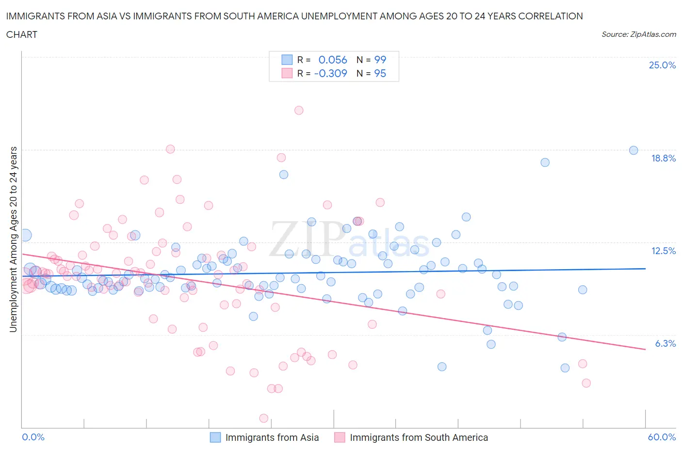 Immigrants from Asia vs Immigrants from South America Unemployment Among Ages 20 to 24 years