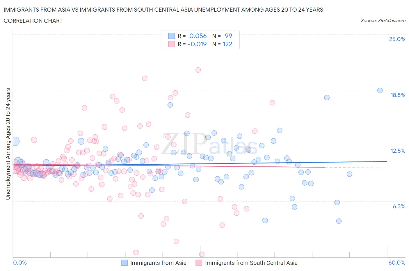 Immigrants from Asia vs Immigrants from South Central Asia Unemployment Among Ages 20 to 24 years