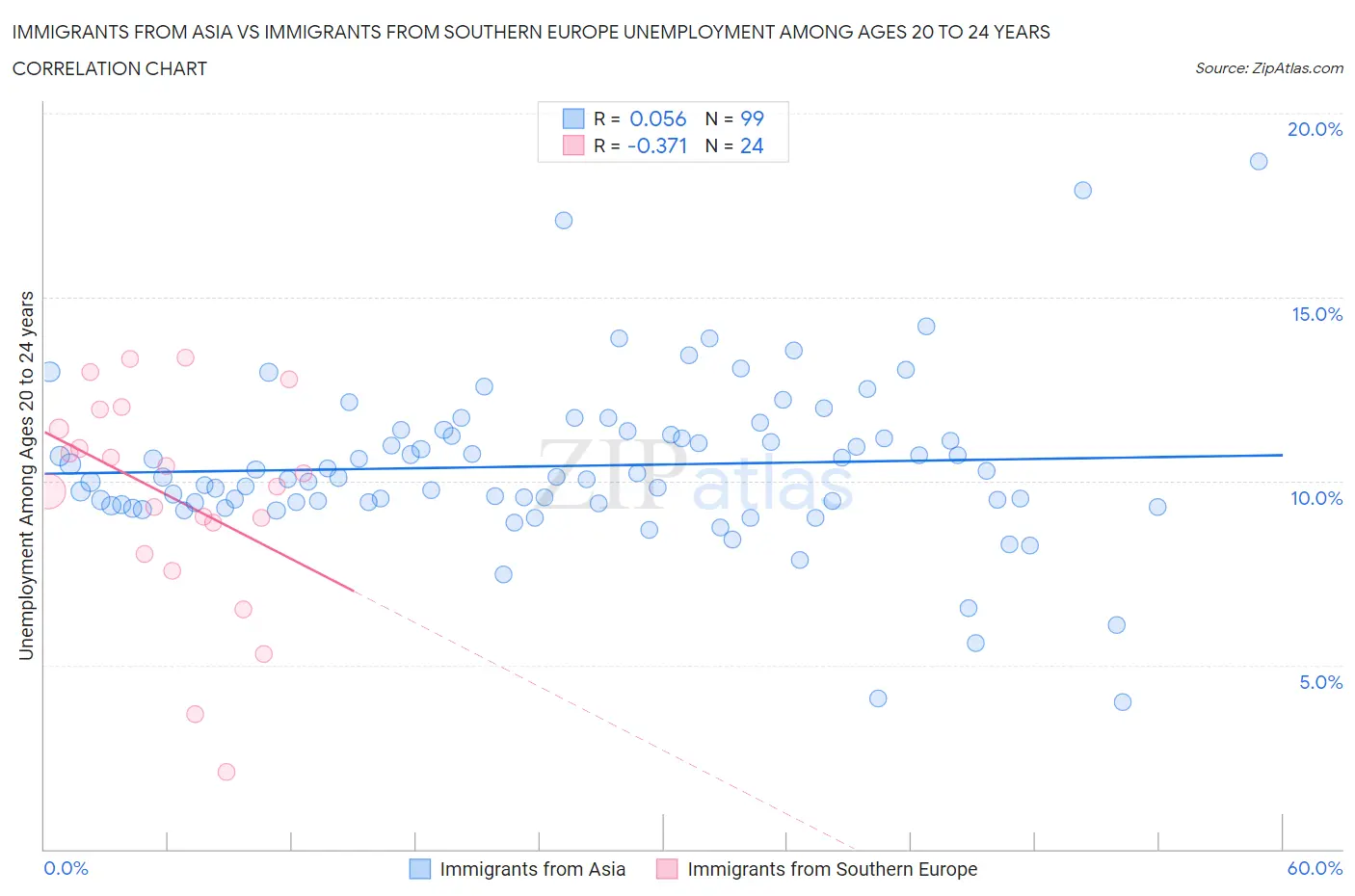 Immigrants from Asia vs Immigrants from Southern Europe Unemployment Among Ages 20 to 24 years