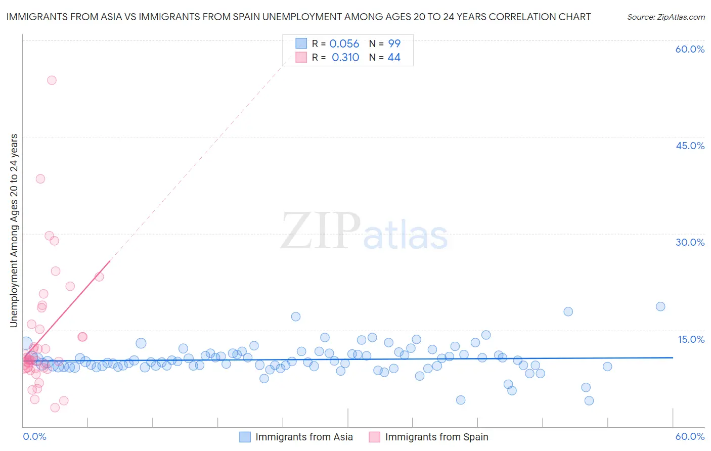 Immigrants from Asia vs Immigrants from Spain Unemployment Among Ages 20 to 24 years