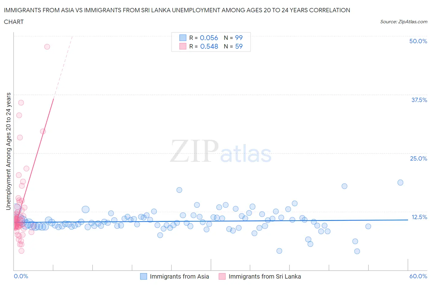 Immigrants from Asia vs Immigrants from Sri Lanka Unemployment Among Ages 20 to 24 years