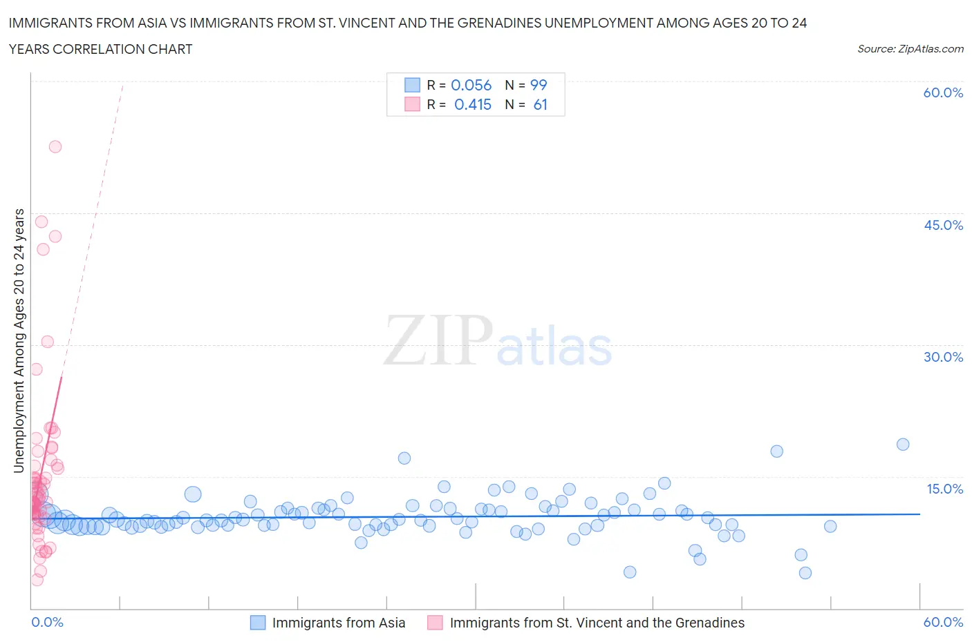 Immigrants from Asia vs Immigrants from St. Vincent and the Grenadines Unemployment Among Ages 20 to 24 years