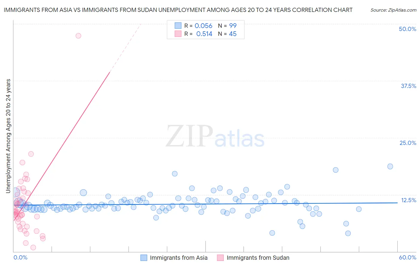 Immigrants from Asia vs Immigrants from Sudan Unemployment Among Ages 20 to 24 years