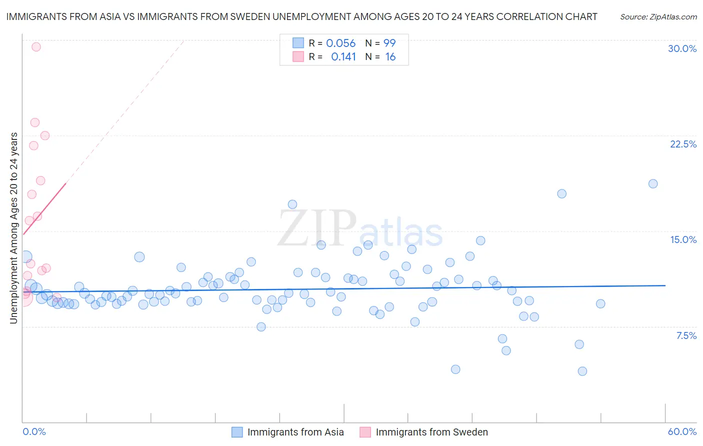 Immigrants from Asia vs Immigrants from Sweden Unemployment Among Ages 20 to 24 years