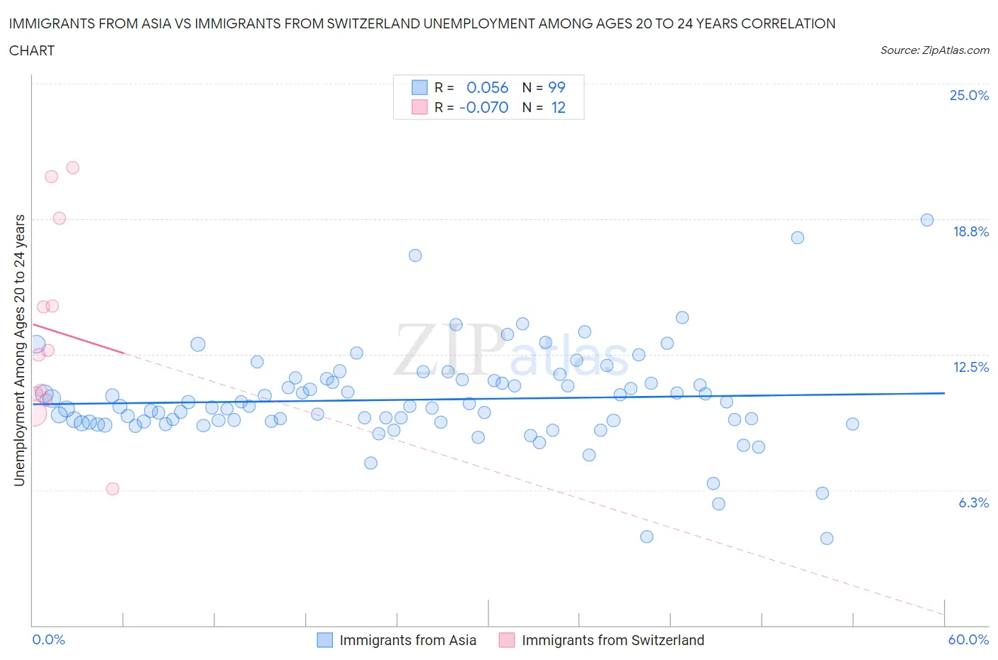 Immigrants from Asia vs Immigrants from Switzerland Unemployment Among Ages 20 to 24 years
