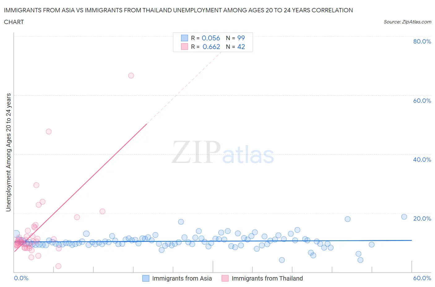 Immigrants from Asia vs Immigrants from Thailand Unemployment Among Ages 20 to 24 years
