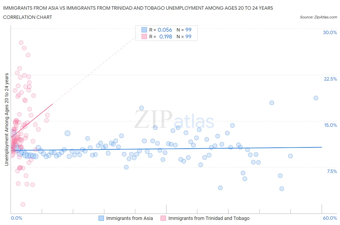 Immigrants from Asia vs Immigrants from Trinidad and Tobago Unemployment Among Ages 20 to 24 years