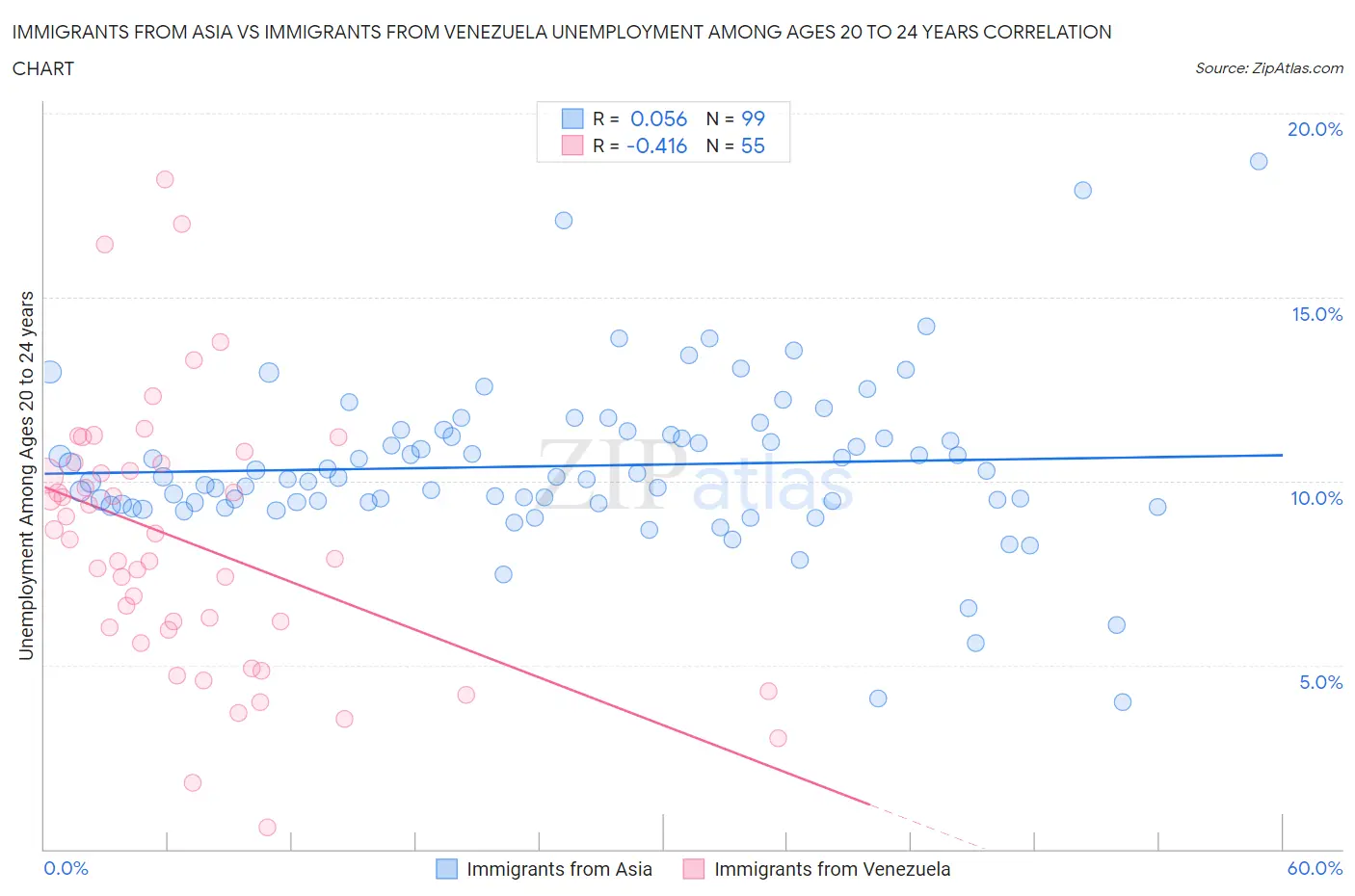 Immigrants from Asia vs Immigrants from Venezuela Unemployment Among Ages 20 to 24 years