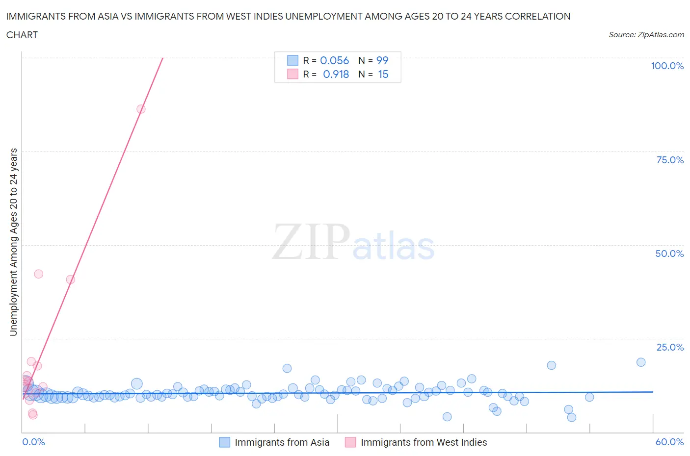 Immigrants from Asia vs Immigrants from West Indies Unemployment Among Ages 20 to 24 years