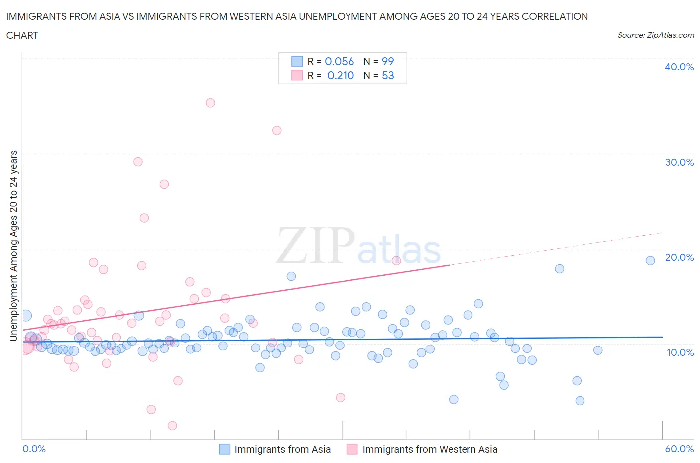 Immigrants from Asia vs Immigrants from Western Asia Unemployment Among Ages 20 to 24 years