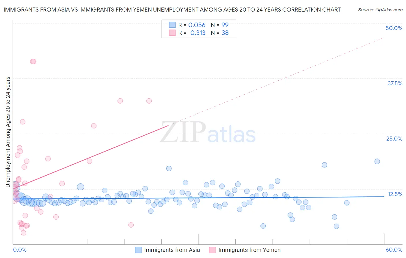 Immigrants from Asia vs Immigrants from Yemen Unemployment Among Ages 20 to 24 years