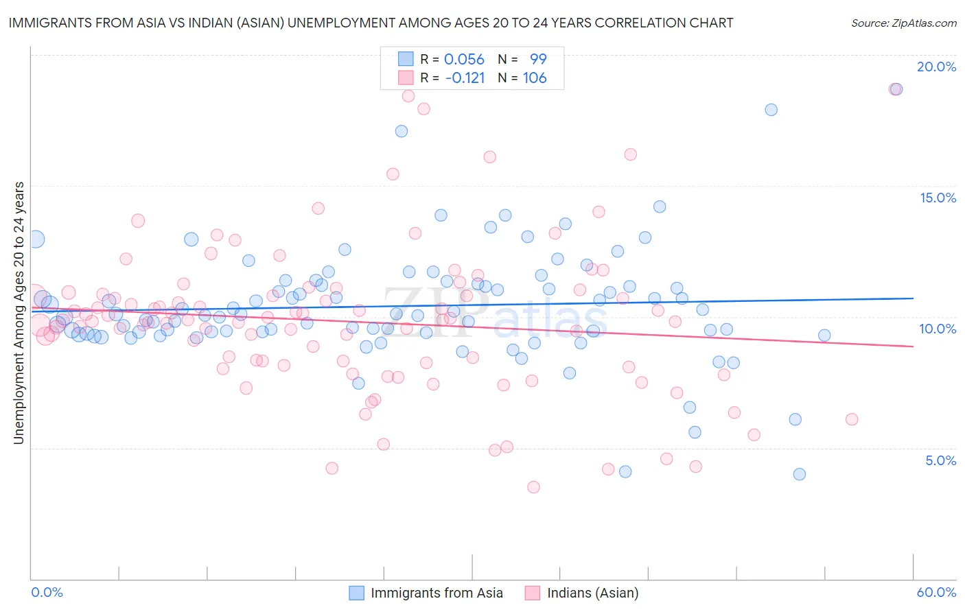Immigrants from Asia vs Indian (Asian) Unemployment Among Ages 20 to 24 years