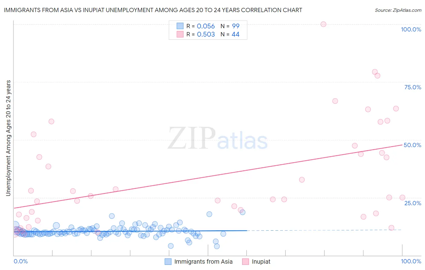 Immigrants from Asia vs Inupiat Unemployment Among Ages 20 to 24 years