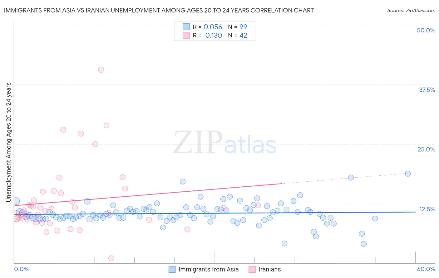 Immigrants from Asia vs Iranian Unemployment Among Ages 20 to 24 years