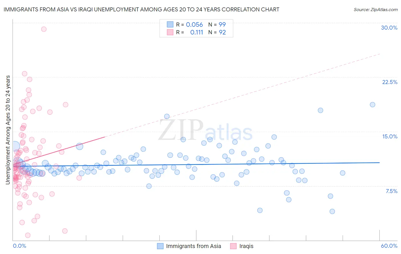 Immigrants from Asia vs Iraqi Unemployment Among Ages 20 to 24 years