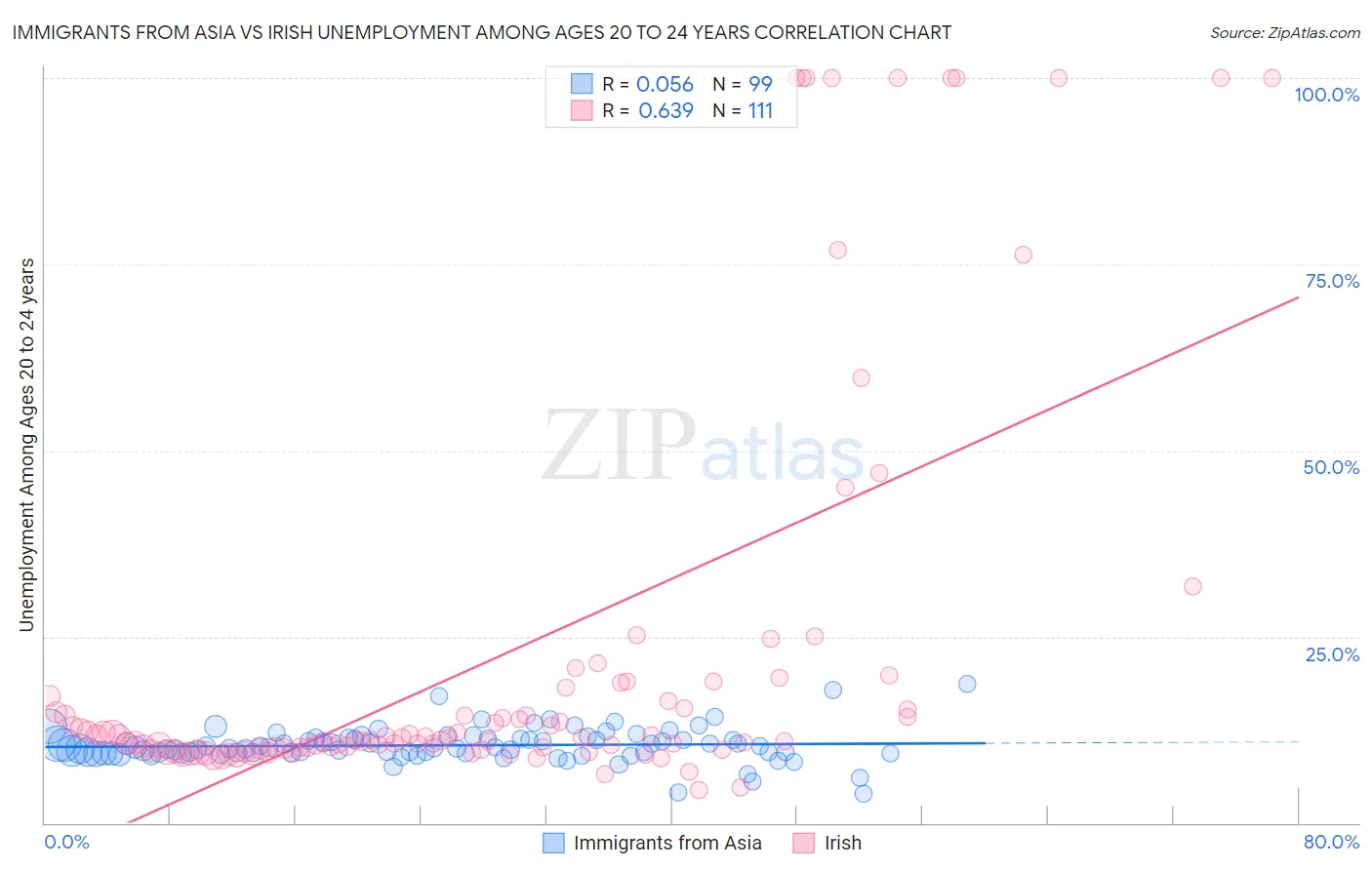 Immigrants from Asia vs Irish Unemployment Among Ages 20 to 24 years