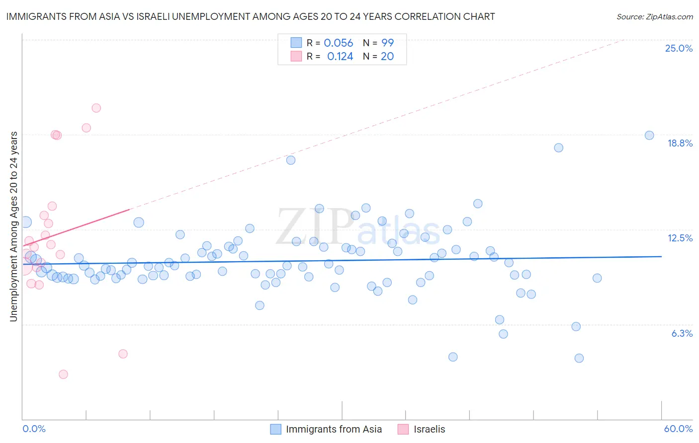 Immigrants from Asia vs Israeli Unemployment Among Ages 20 to 24 years