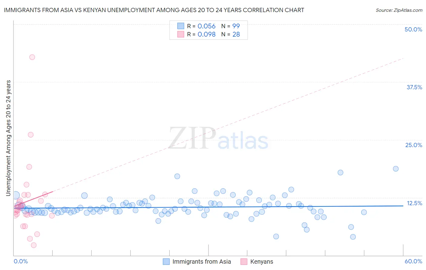 Immigrants from Asia vs Kenyan Unemployment Among Ages 20 to 24 years