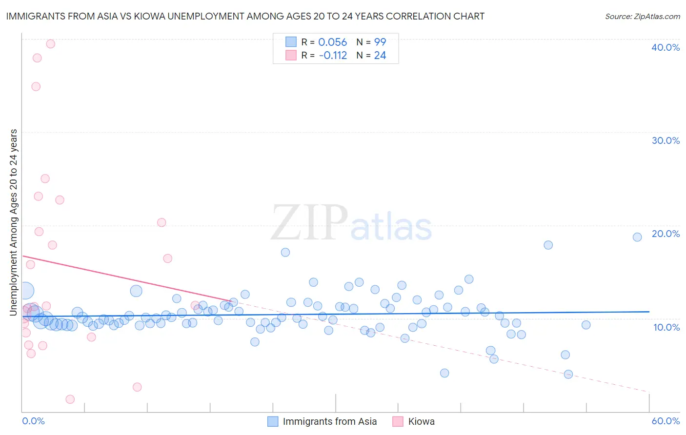 Immigrants from Asia vs Kiowa Unemployment Among Ages 20 to 24 years