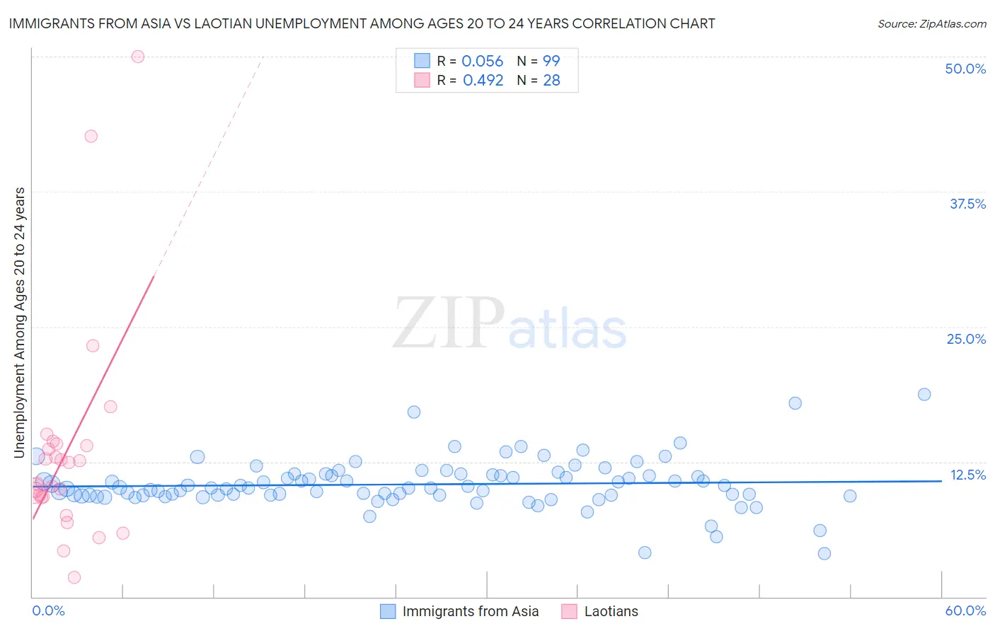 Immigrants from Asia vs Laotian Unemployment Among Ages 20 to 24 years