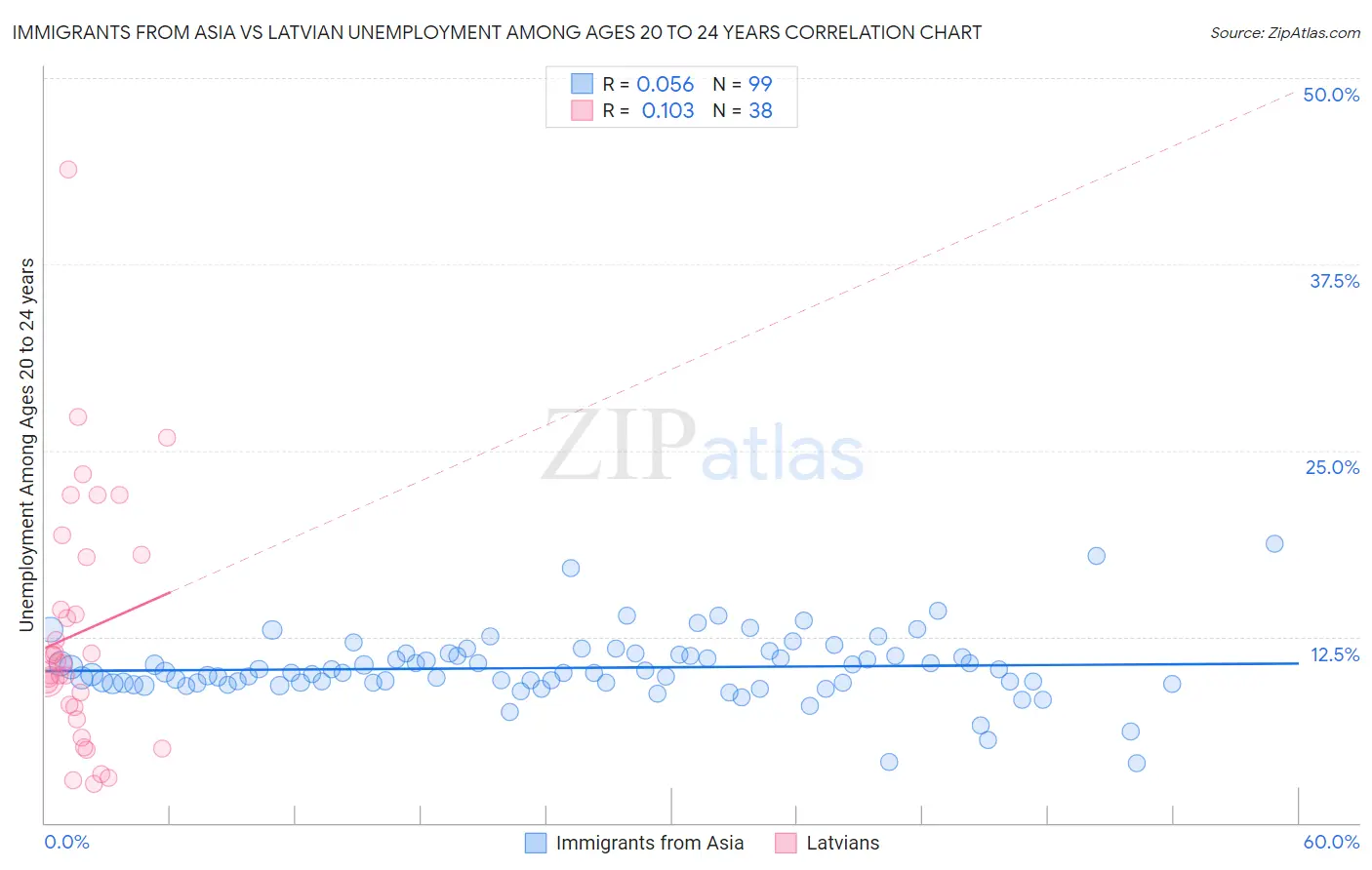 Immigrants from Asia vs Latvian Unemployment Among Ages 20 to 24 years