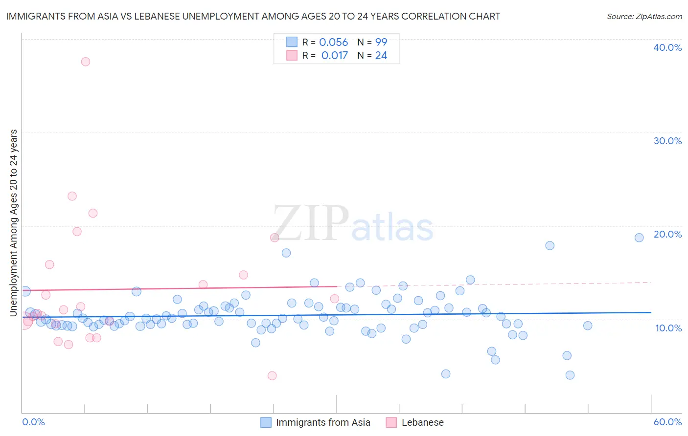 Immigrants from Asia vs Lebanese Unemployment Among Ages 20 to 24 years