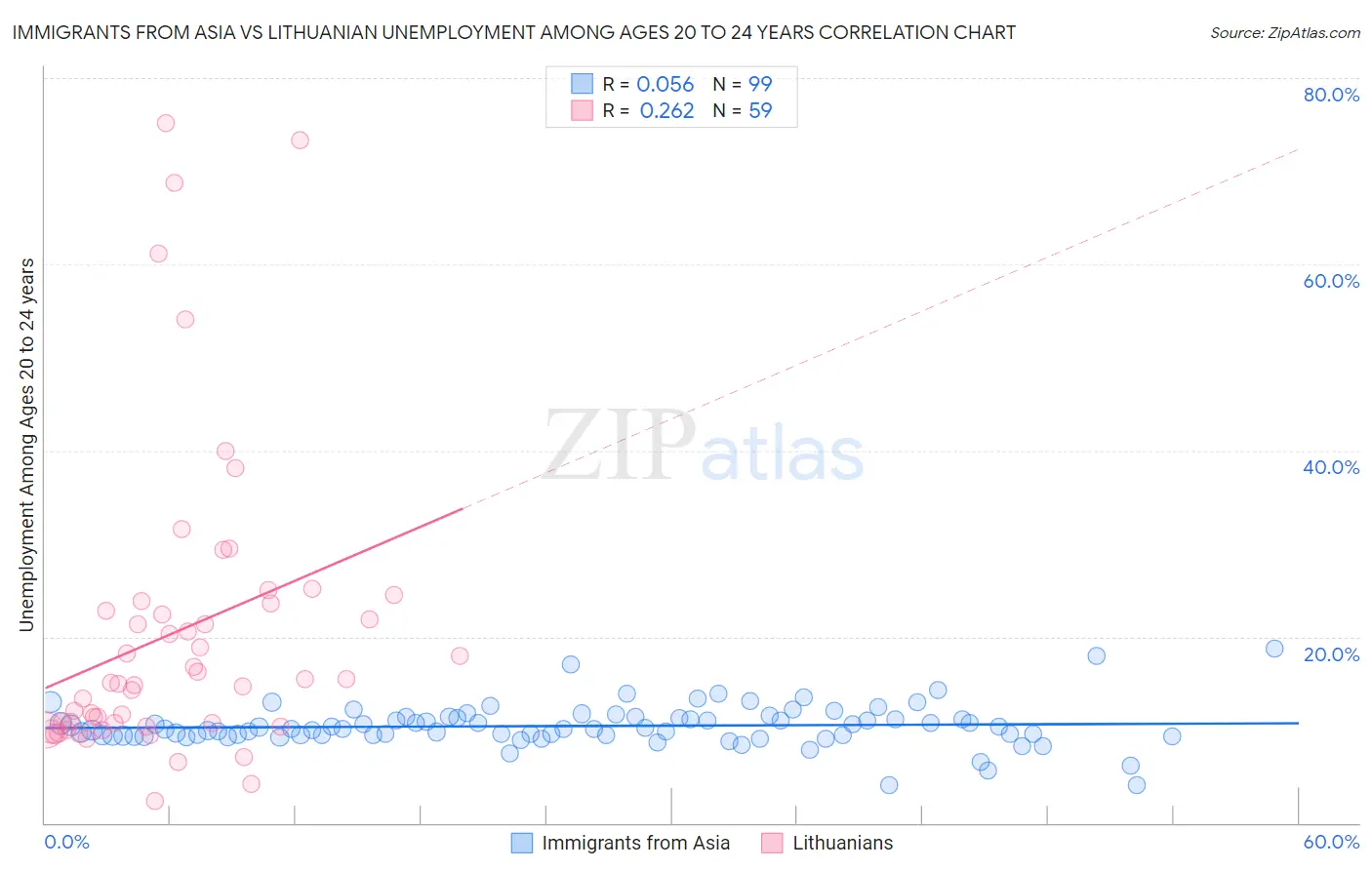 Immigrants from Asia vs Lithuanian Unemployment Among Ages 20 to 24 years