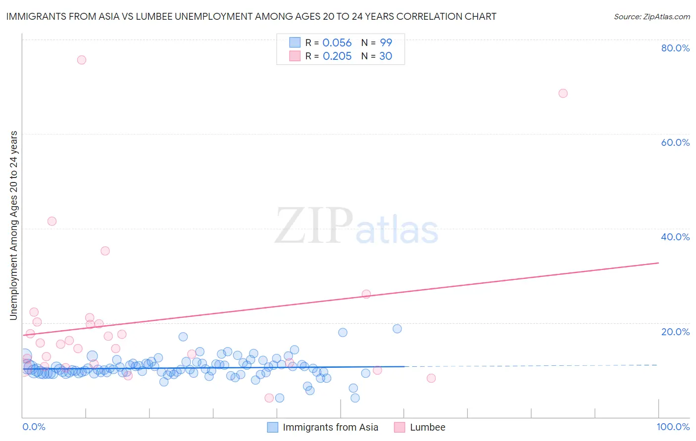 Immigrants from Asia vs Lumbee Unemployment Among Ages 20 to 24 years