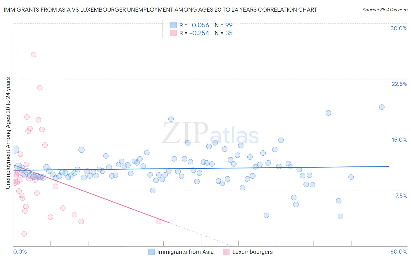 Immigrants from Asia vs Luxembourger Unemployment Among Ages 20 to 24 years