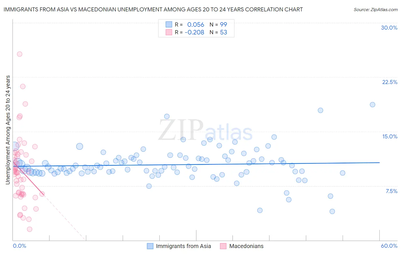 Immigrants from Asia vs Macedonian Unemployment Among Ages 20 to 24 years