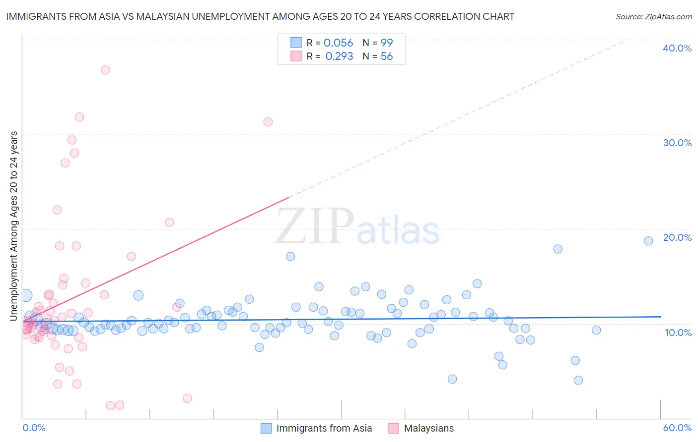 Immigrants from Asia vs Malaysian Unemployment Among Ages 20 to 24 years