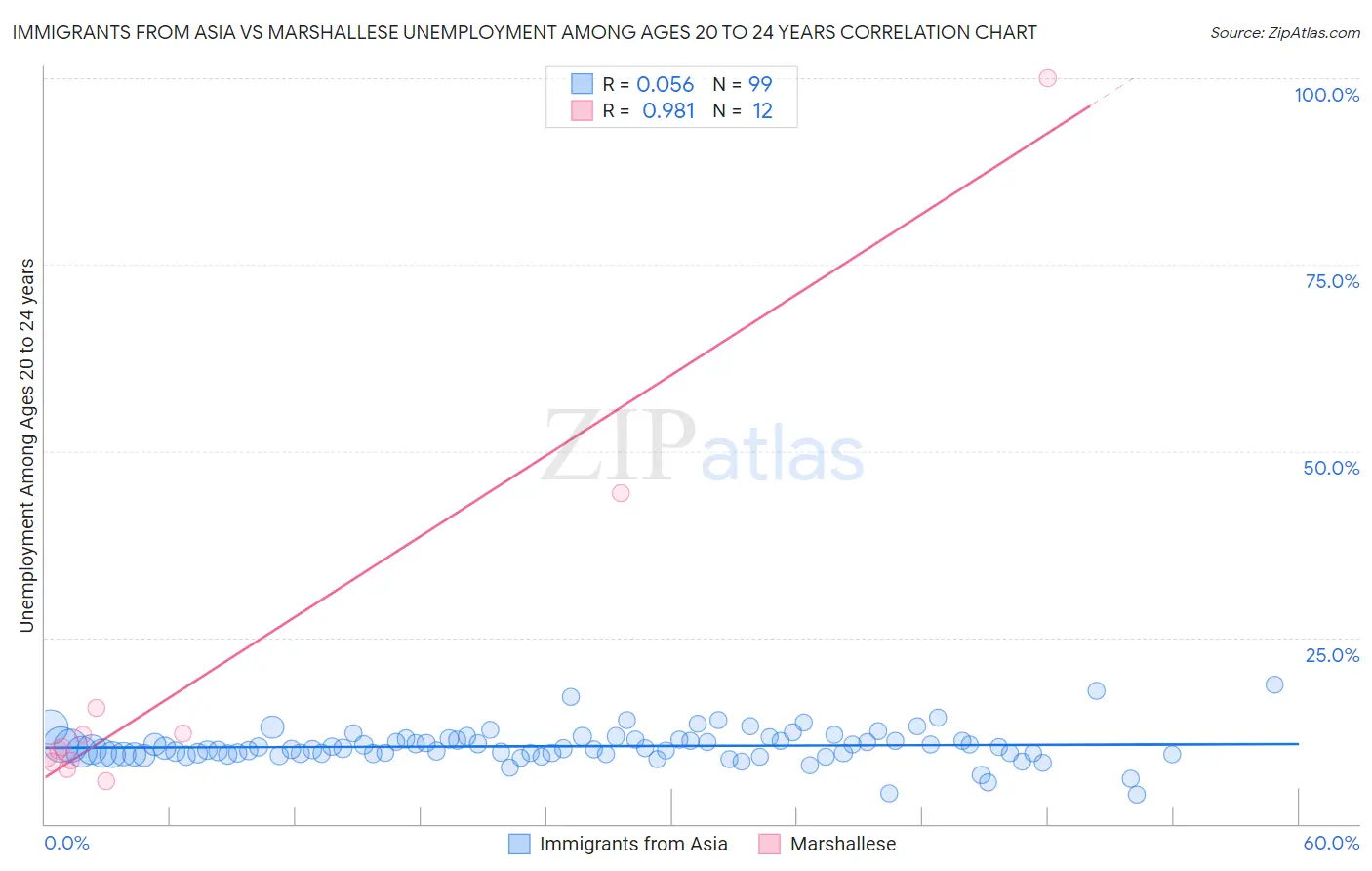 Immigrants from Asia vs Marshallese Unemployment Among Ages 20 to 24 years