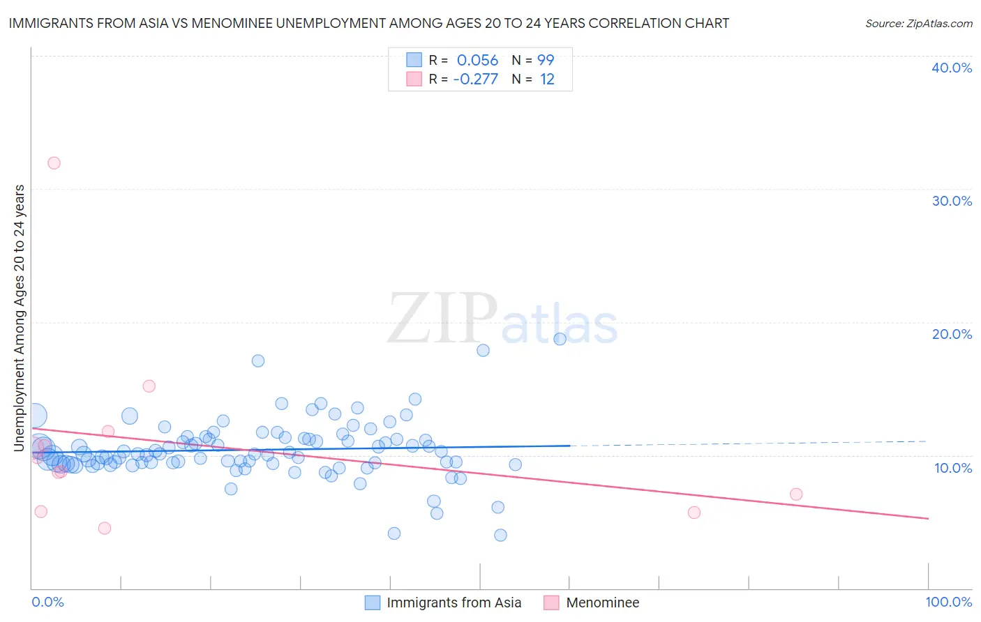 Immigrants from Asia vs Menominee Unemployment Among Ages 20 to 24 years