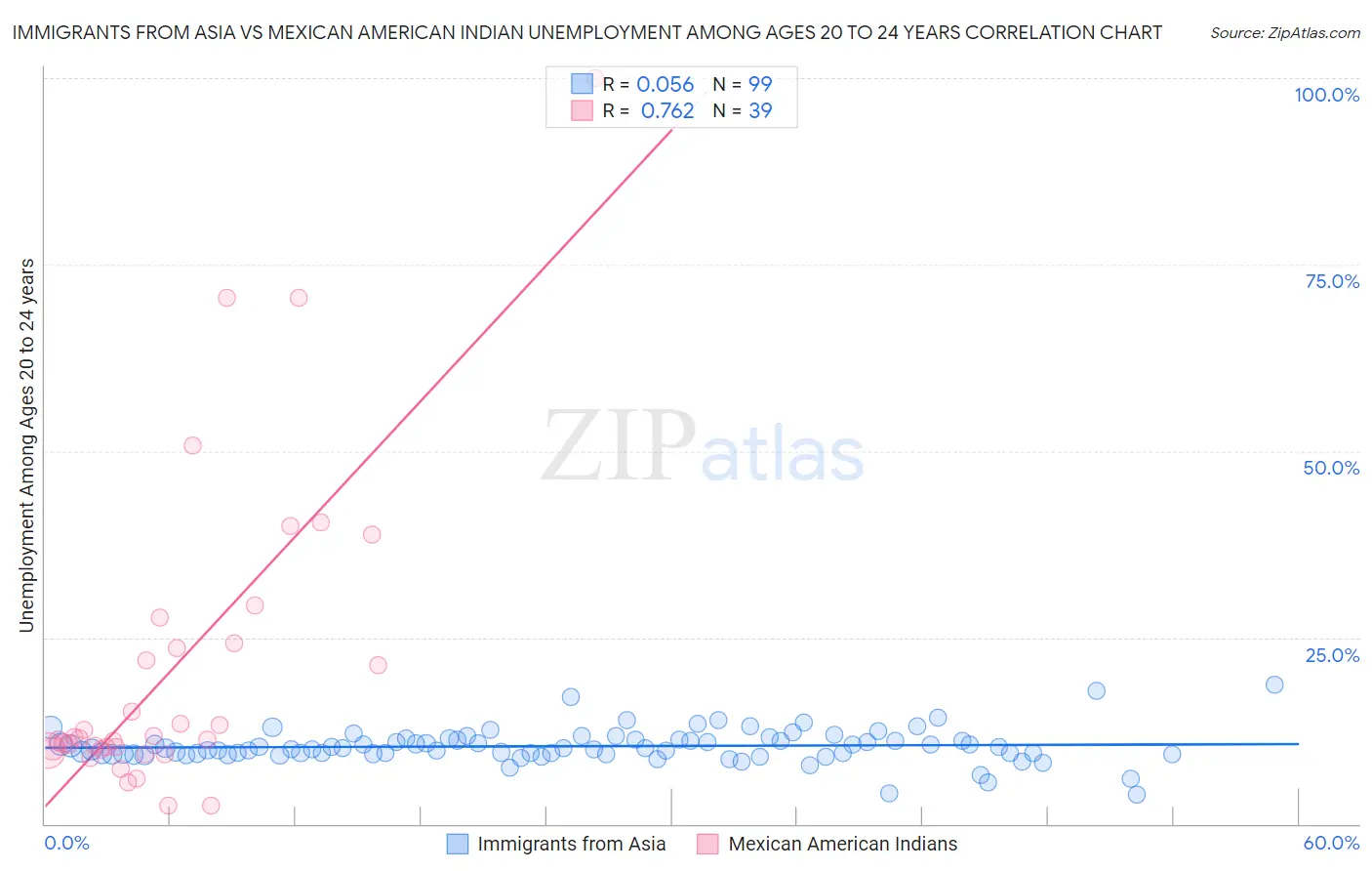 Immigrants from Asia vs Mexican American Indian Unemployment Among Ages 20 to 24 years