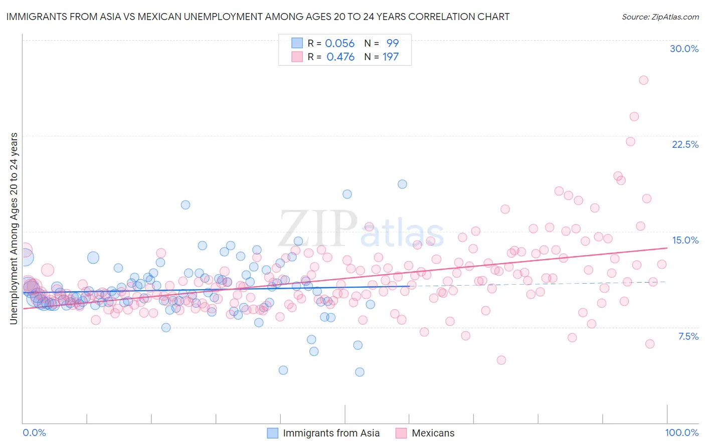 Immigrants from Asia vs Mexican Unemployment Among Ages 20 to 24 years