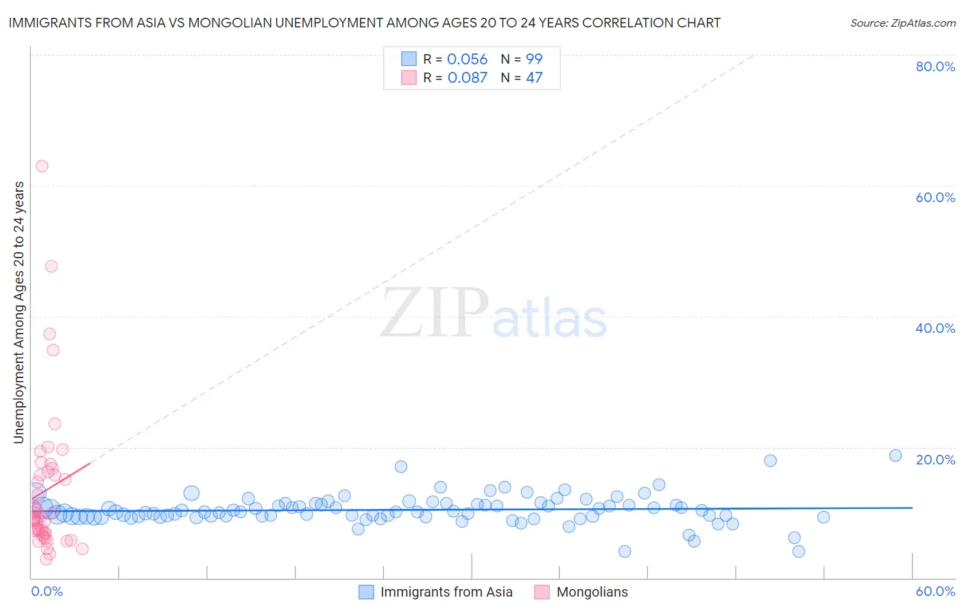 Immigrants from Asia vs Mongolian Unemployment Among Ages 20 to 24 years