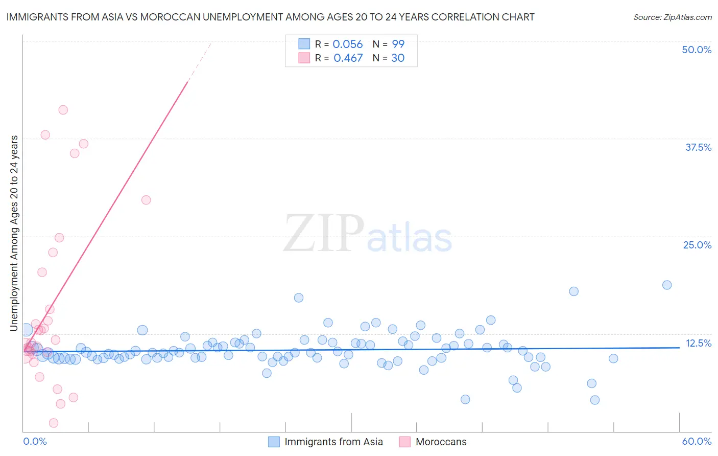 Immigrants from Asia vs Moroccan Unemployment Among Ages 20 to 24 years