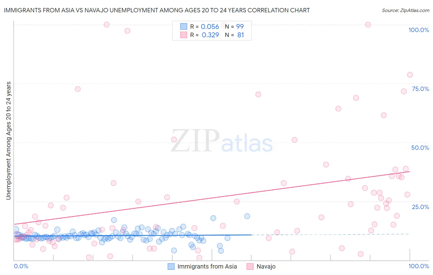 Immigrants from Asia vs Navajo Unemployment Among Ages 20 to 24 years