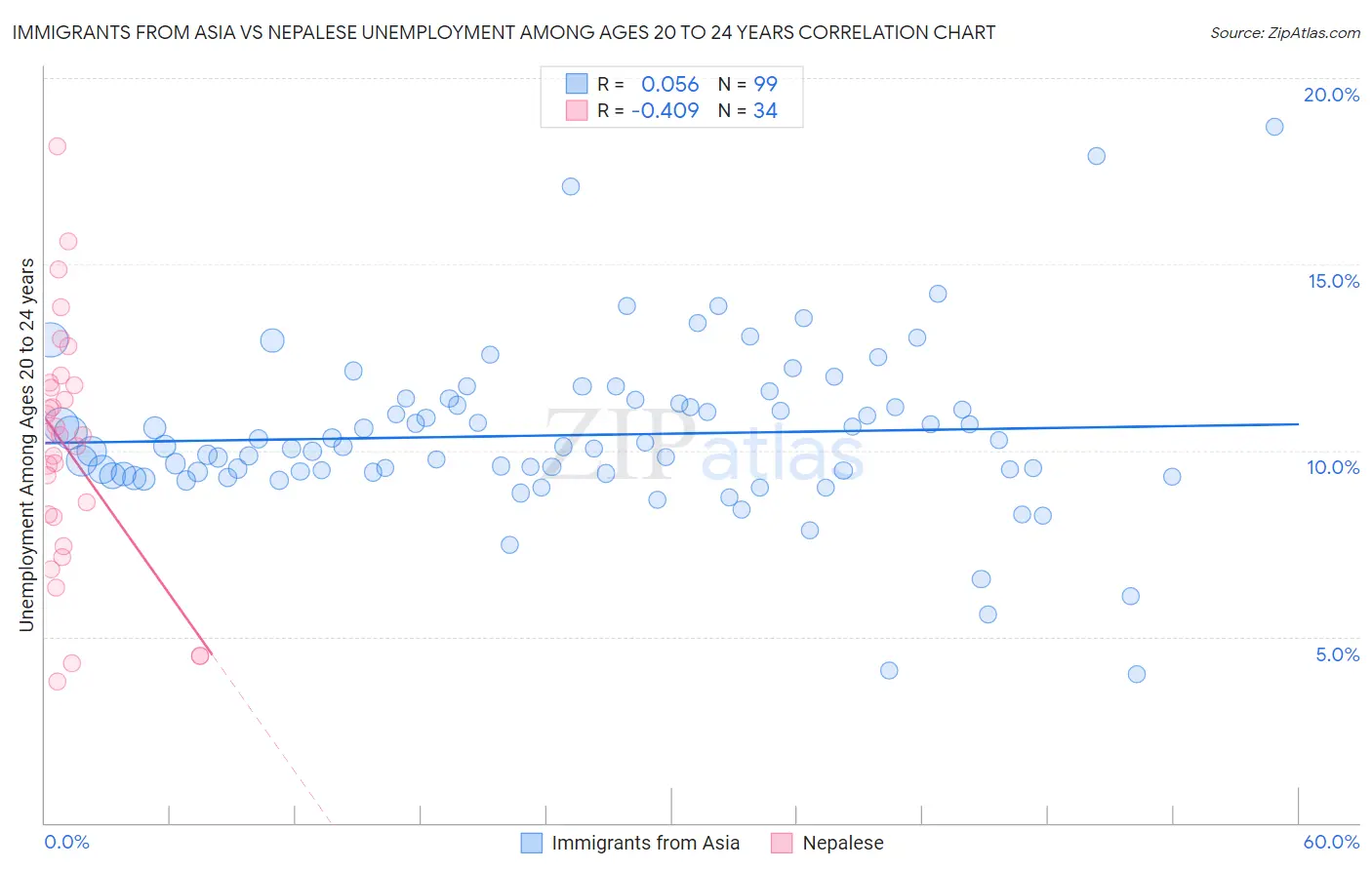 Immigrants from Asia vs Nepalese Unemployment Among Ages 20 to 24 years