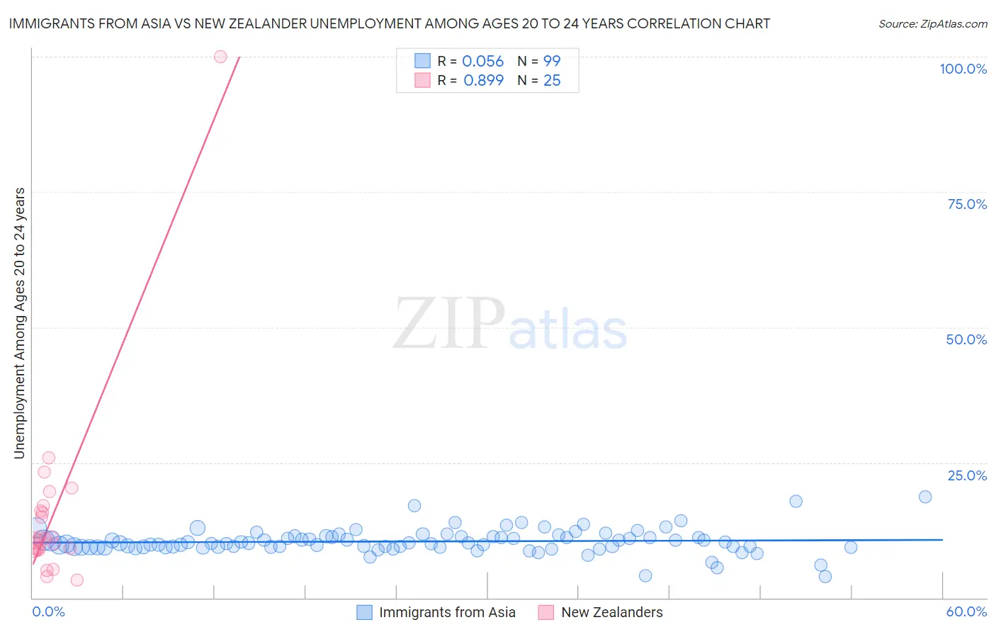 Immigrants from Asia vs New Zealander Unemployment Among Ages 20 to 24 years