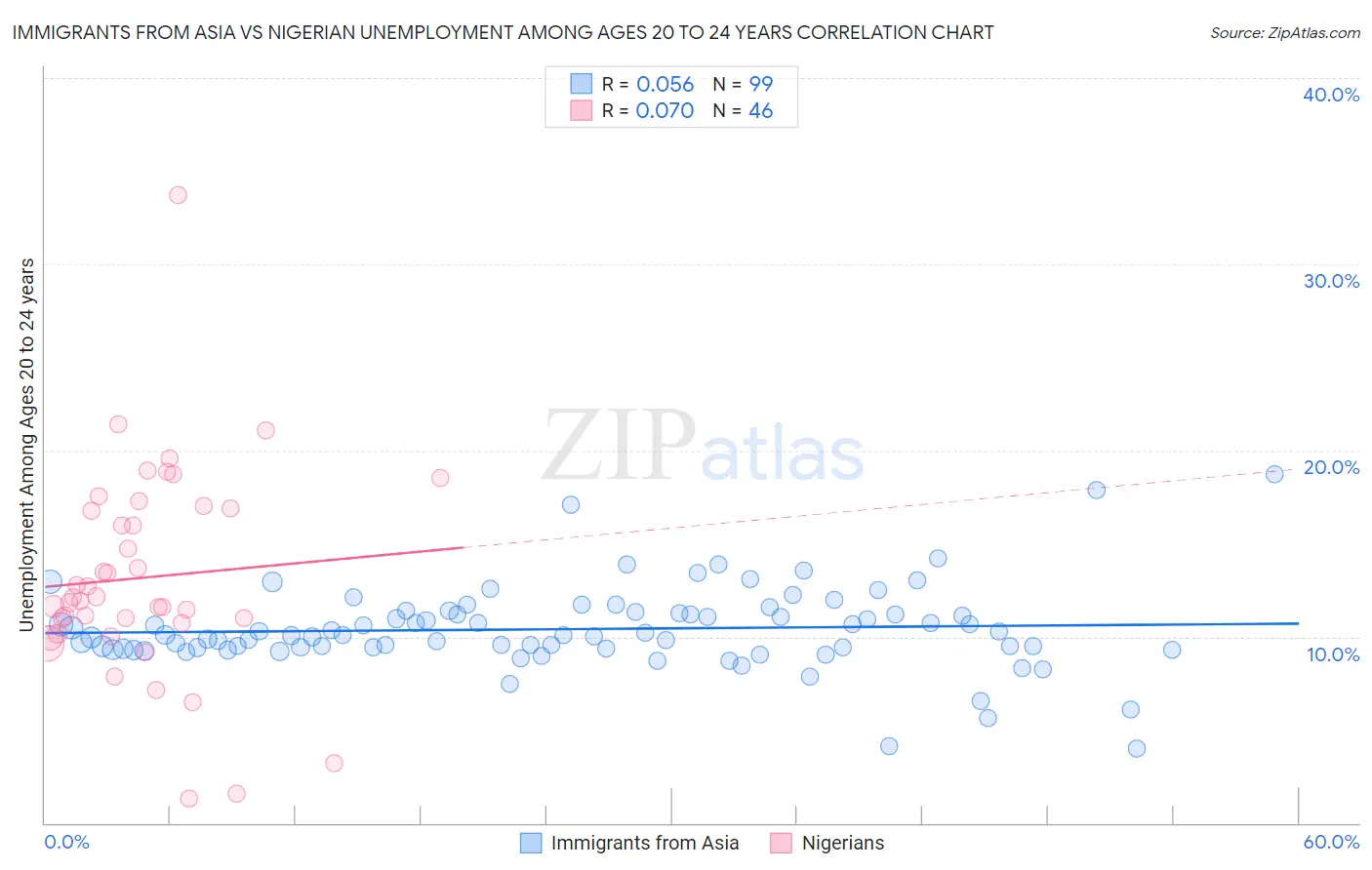 Immigrants from Asia vs Nigerian Unemployment Among Ages 20 to 24 years