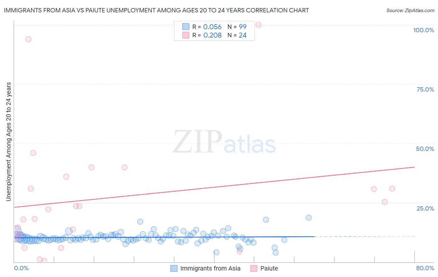 Immigrants from Asia vs Paiute Unemployment Among Ages 20 to 24 years