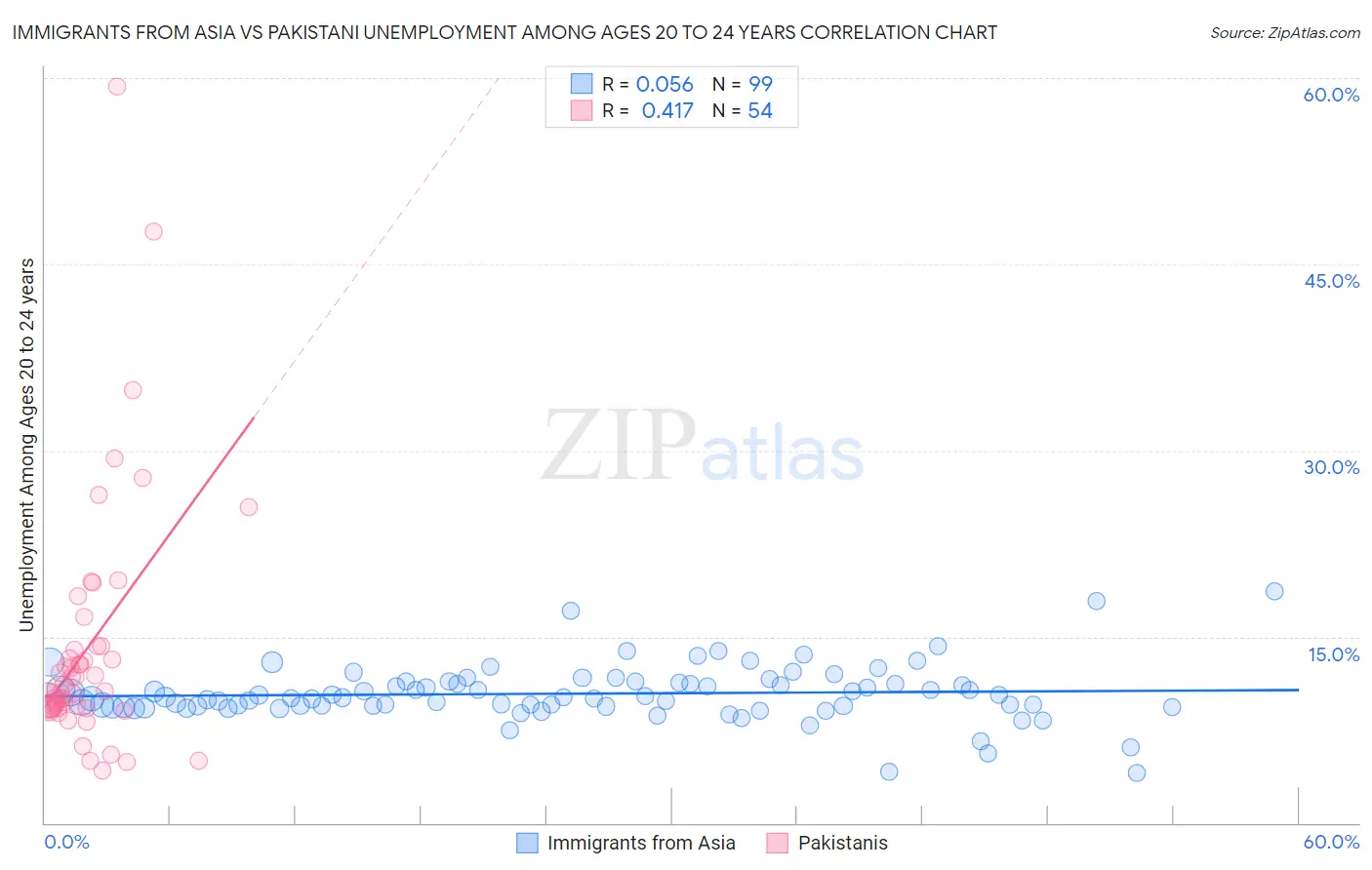Immigrants from Asia vs Pakistani Unemployment Among Ages 20 to 24 years