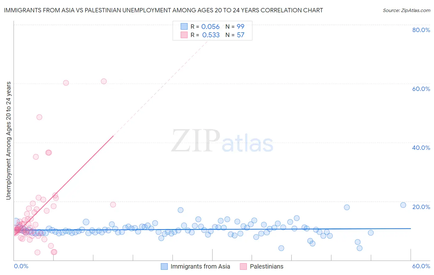 Immigrants from Asia vs Palestinian Unemployment Among Ages 20 to 24 years