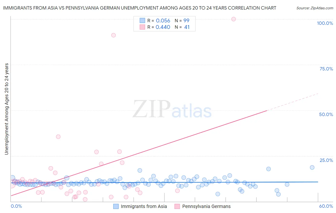 Immigrants from Asia vs Pennsylvania German Unemployment Among Ages 20 to 24 years